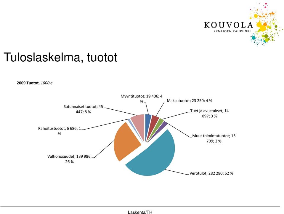 avustukset; 14 897; 3 % Rahoitustuotot; 6 686; 1 % Muut