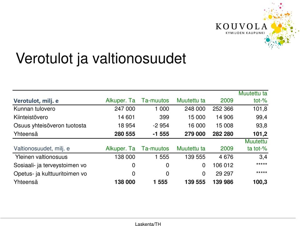 yhteisöveron tuotosta 18 954-2 954 16 000 15 008 93,8 Yhteensä 280 555-1 555 279 000 282 280 101,2 Muutettu Valtionosuudet, milj. e Alkuper.