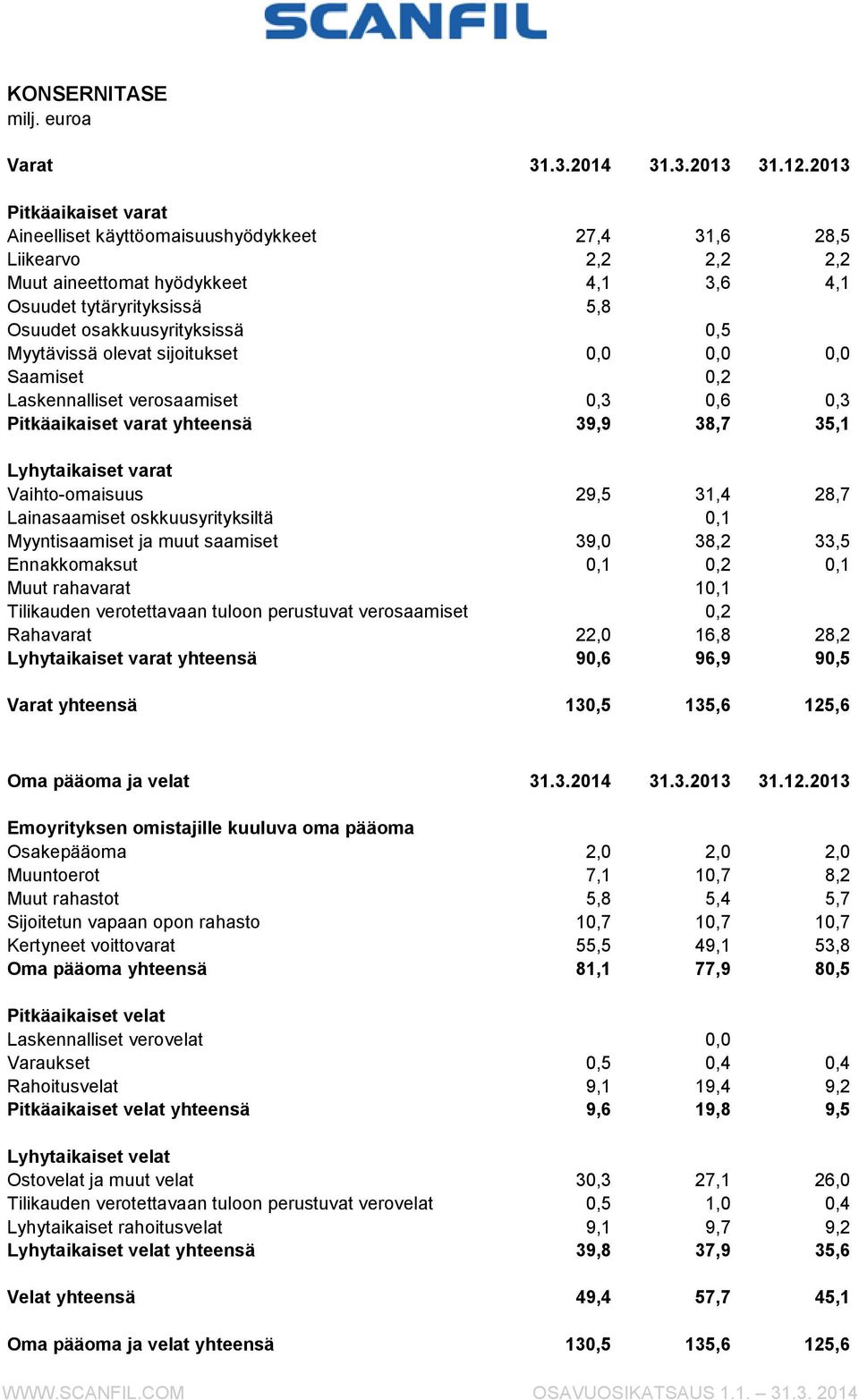 Myytävissä olevat sijoitukset 0,0 0,0 0,0 Saamiset 0,2 Laskennalliset verosaamiset 0,3 0,6 0,3 Pitkäaikaiset varat yhteensä 39,9 38,7 35,1 Lyhytaikaiset varat Vaihto-omaisuus 29,5 31,4 28,7