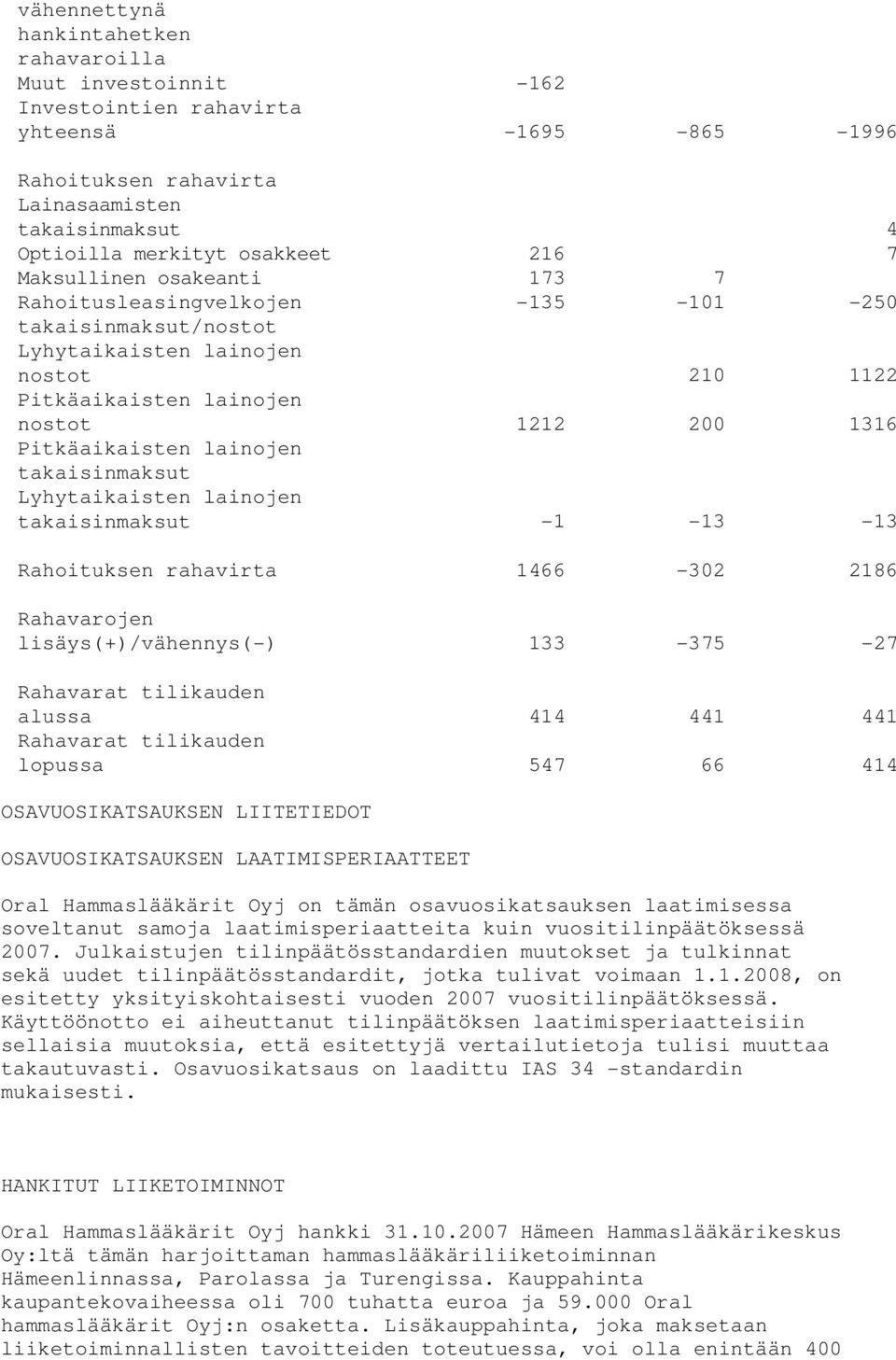 takaisinmaksut Lyhytaikaisten lainojen takaisinmaksut -1-13 -13 Rahoituksen rahavirta 1466-302 2186 Rahavarojen lisäys(+)/vähennys(-) 133-375 -27 Rahavarat tilikauden alussa 414 441 441 Rahavarat