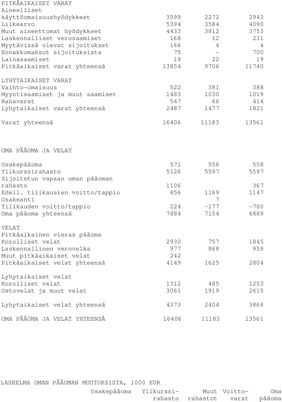 saamiset 1483 1030 1019 Rahavarat 547 66 414 Lyhytaikaiset varat yhteensä 2487 1477 1821 Varat yhteensä 16406 11183 13561 OMA PÄÄOMA JA VELAT Osakepääoma 571 558 558 Ylikurssirahasto 5126 5597 5597