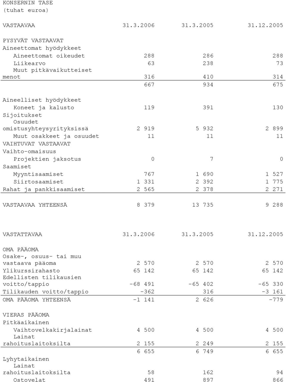 391 130 Sijoitukset Osuudet omistusyhteysyrityksissä 2 919 5 932 2 899 Muut osakkeet ja osuudet 11 11 11 VAIHTUVAT VASTAAVAT Vaihto-omaisuus Projektien jaksotus 0 7 0 Saamiset Myyntisaamiset 767 1