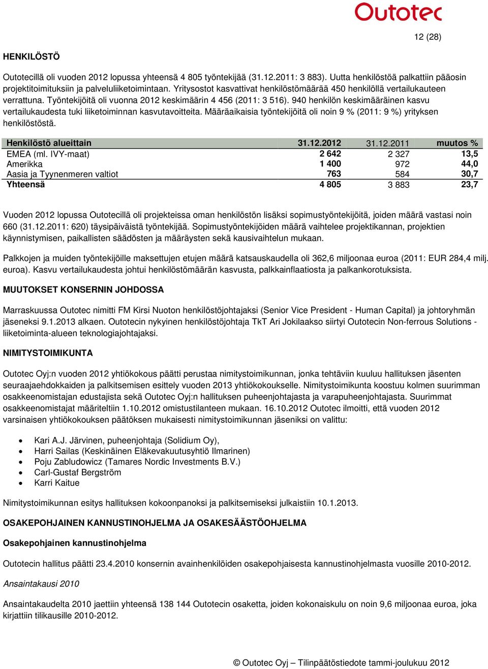 940 henkilön keskimääräinen kasvu vertailukaudesta tuki liiketoiminnan kasvutavoitteita. Määräaikaisia työntekijöitä oli noin 9 % (2011: 9 %) yrityksen henkilöstöstä. Henkilöstö alueittain 31.12.