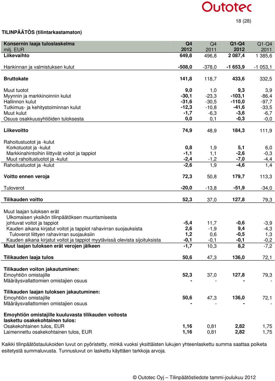 markkinoinnin kulut -30,1-23,3-103,1-86,4 Hallinnon kulut -31,6-30,5-110,0-97,7 Tutkimus- ja kehitystoiminnan kulut -12,3-10,8-41,6-33,5 Muut kulut -1,7-6,3-3,6-6,7 Osuus osakkuusyhtiöiden tuloksesta