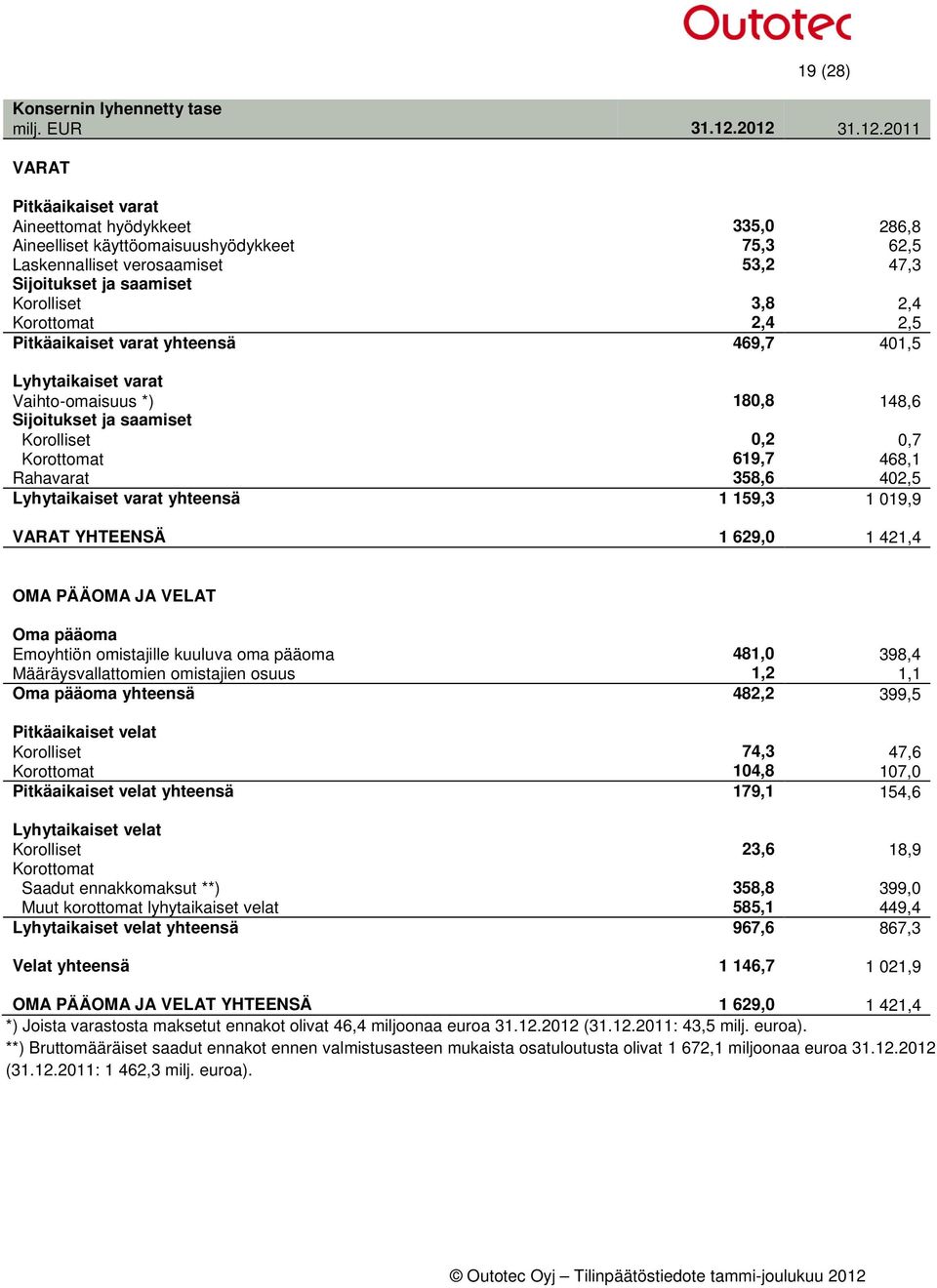 3,8 2,4 Korottomat 2,4 2,5 Pitkäaikaiset varat yhteensä 469,7 401,5 Lyhytaikaiset varat Vaihto-omaisuus *) 180,8 148,6 Sijoitukset ja saamiset Korolliset 0,2 0,7 Korottomat 619,7 468,1 Rahavarat