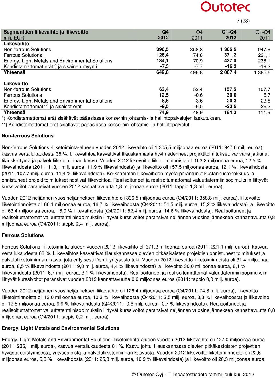 Kohdistamattomat erät*) ja sisäinen myynti -7,3-7,7-16,3-19,2 Yhteensä 649,8 496,8 2 087,4 1 385,6 Liikevoitto Non-ferrous Solutions 63,4 52,4 157,5 107,7 Ferrous Solutions 12,5-0,6 30,0 6,7 Energy,