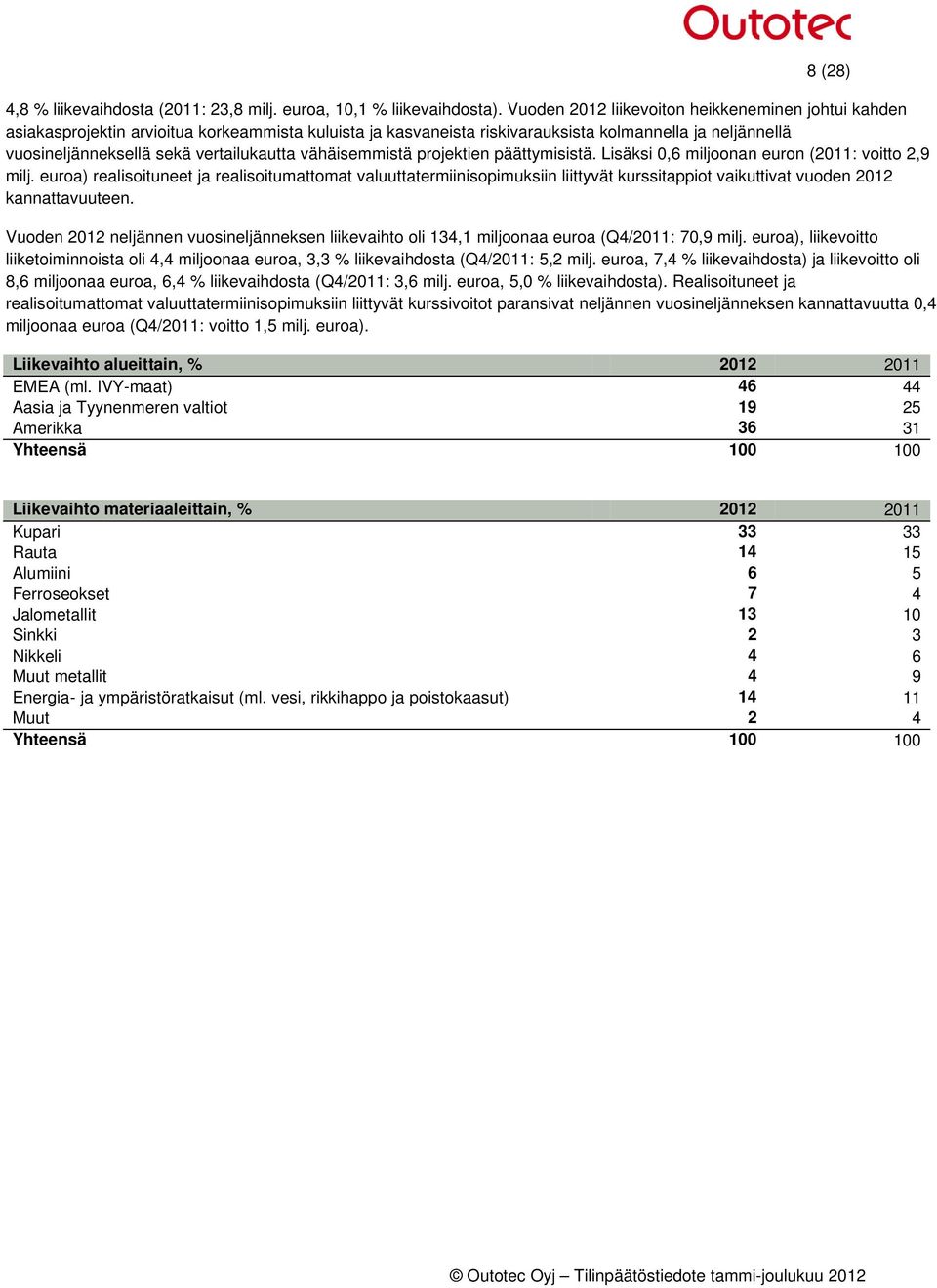 vähäisemmistä projektien päättymisistä. Lisäksi 0,6 miljoonan euron (2011: voitto 2,9 milj.