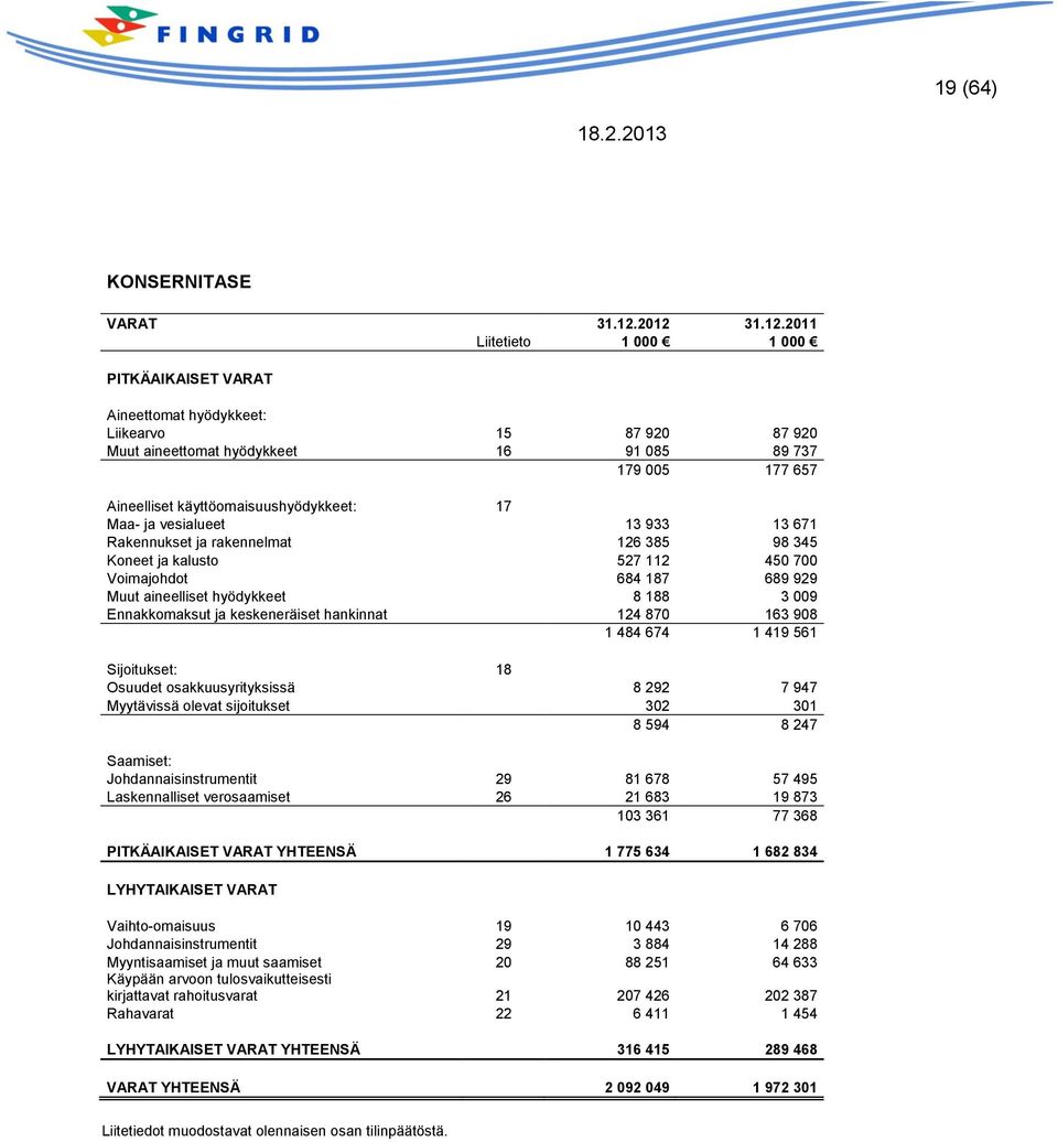 käyttöomaisuushyödykkeet: 17 Maa- ja vesialueet 13 933 13 671 Rakennukset ja rakennelmat 126 385 98 345 Koneet ja kalusto 527 112 450 700 Voimajohdot 684 187 689 929 Muut aineelliset hyödykkeet 8 188
