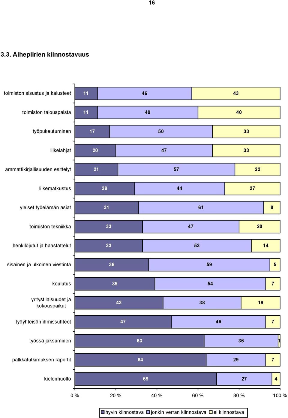 33 53 14 sisäinen ja ulkoinen viestintä 36 59 5 koulutus 39 54 7 yritystilaisuudet ja kokouspaikat 43 38 19 työyhteisön ihmissuhteet 47 46 7 työssä