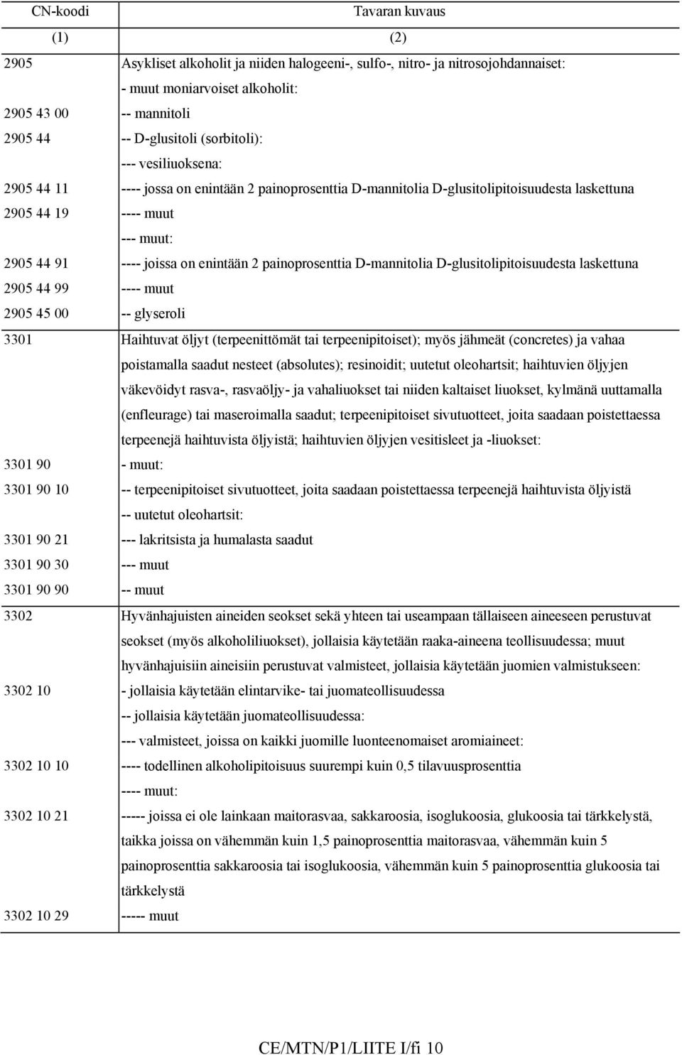 2 painoprosenttia D-mannitolia D-glusitolipitoisuudesta laskettuna 2905 44 99 ---- muut 2905 45 00 -- glyseroli 3301 Haihtuvat öljyt (terpeenittömät tai terpeenipitoiset); myös jähmeät (concretes) ja