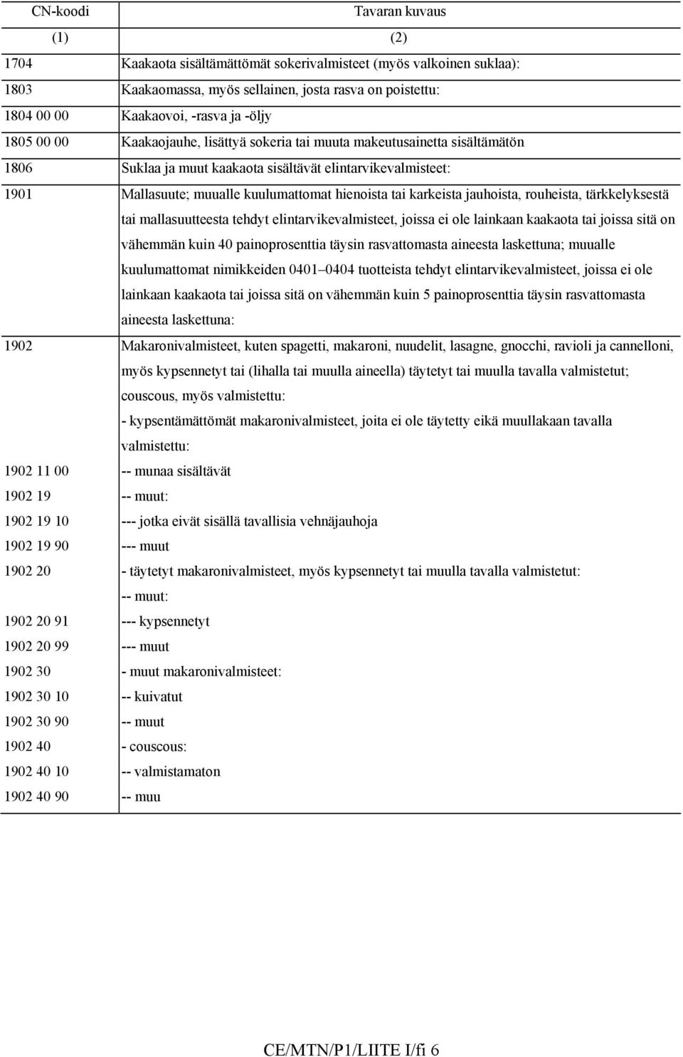 tai karkeista jauhoista, rouheista, tärkkelyksestä tai mallasuutteesta tehdyt elintarvikevalmisteet, joissa ei ole lainkaan kaakaota tai joissa sitä on vähemmän kuin 40 painoprosenttia täysin