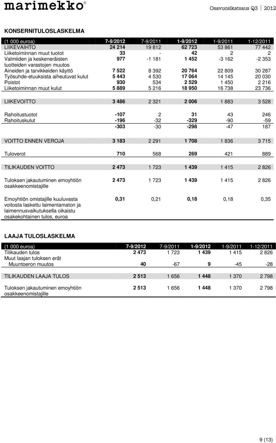 450 2 216 Liiketoiminnan muut kulut 5 889 5 216 18 950 16 738 23 736 LIIKEVOITTO 3 486 2 321 2 006 1 883 3 528 Rahoitustuotot -107 2 31 43 246 Rahoituskulut -196-32 -329-90 -59-303 -30-298 -47 187