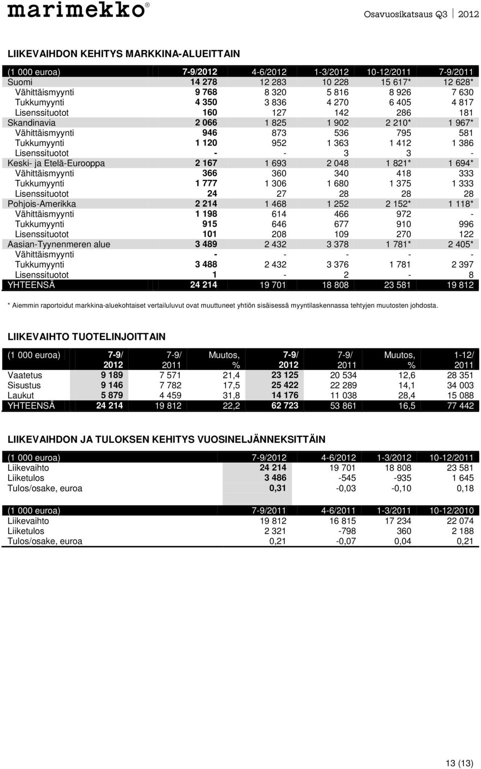 - 3 3 - Keski- ja Etelä-Eurooppa 2 167 1 693 2 048 1 821* 1 694* Vähittäismyynti 366 360 340 418 333 Tukkumyynti 1 777 1 306 1 680 1 375 1 333 Lisenssituotot 24 27 28 28 28 Pohjois-Amerikka 2 214 1