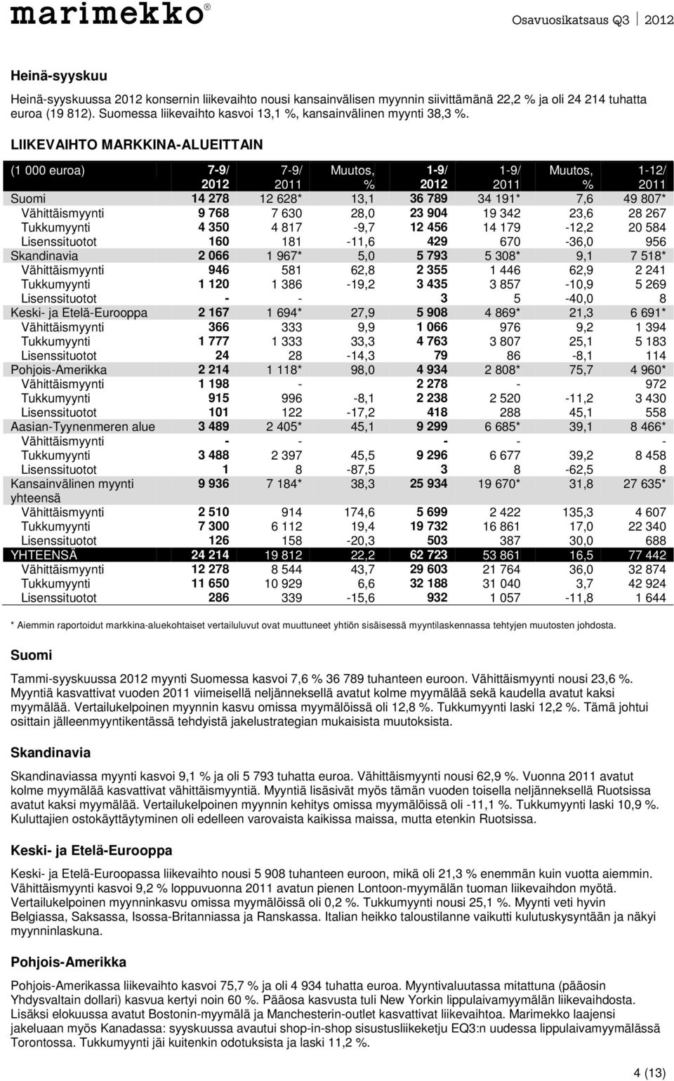 LIIKEVAIHTO MARKKINA-ALUEITTAIN (1 000 euroa) 7-9/ 2012 7-9/ Muutos, % 1-9/ 2012 1-9/ Muutos, % 1-12/ Suomi 14 278 12 628* 13,1 36 789 34 191* 7,6 49 807* Vähittäismyynti 9 768 7 630 28,0 23 904 19
