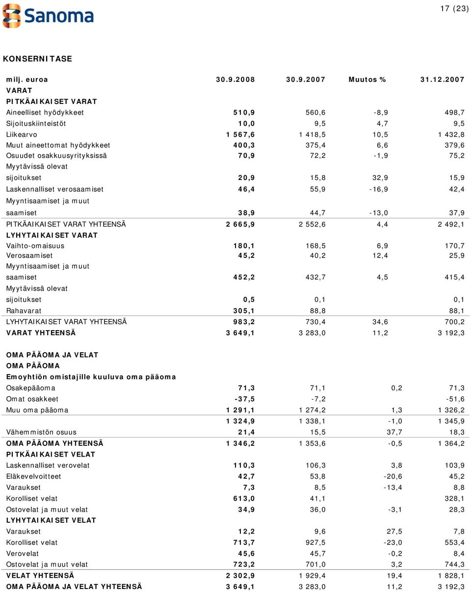 379,6 Osuudet osakkuusyrityksissä 70,9 72,2-1,9 75,2 Myytävissä olevat sijoitukset 20,9 15,8 32,9 15,9 Laskennalliset verosaamiset 46,4 55,9-16,9 42,4 Myyntisaamiset ja muut saamiset 38,9 44,7-13,0