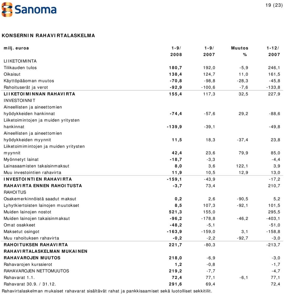 -92,9-100,6-7,6-133,8 LIIKETOIMINNAN RAHAVIRTA 155,4 117,3 32,5 227,9 INVESTOINNIT Aineellisten ja aineettomien hyödykkeiden hankinnat -74,4-57,6 29,2-88,6 Liiketoimintojen ja muiden yritysten