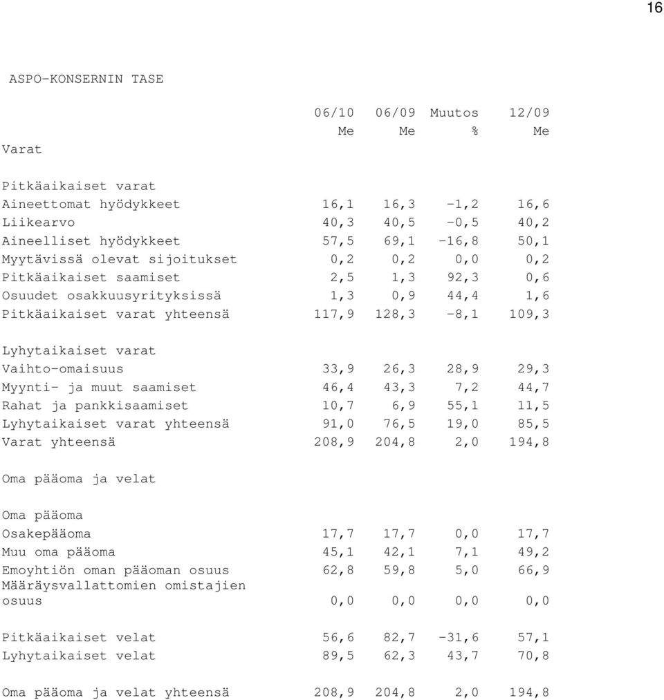 varat Vaihto-omaisuus 33,9 26,3 28,9 29,3 Myynti- ja muut saamiset 46,4 43,3 7,2 44,7 Rahat ja pankkisaamiset 10,7 6,9 55,1 11,5 Lyhytaikaiset varat yhteensä 91,0 76,5 19,0 85,5 Varat yhteensä 208,9