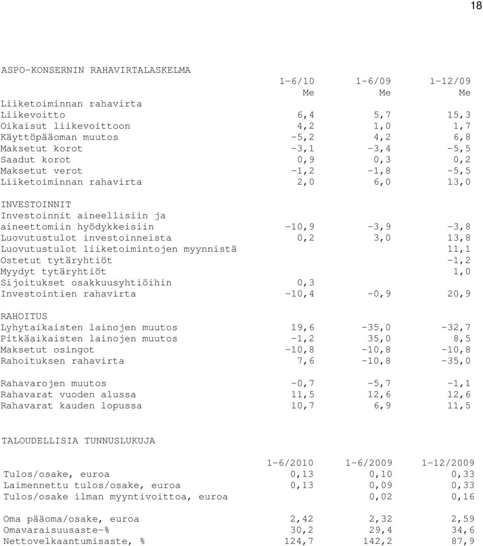 Luovutustulot investoinneista 0,2 3,0 13,8 Luovutustulot liiketoimintojen myynnistä 11,1 Ostetut tytäryhtiöt -1,2 Myydyt tytäryhtiöt 1,0 Sijoitukset osakkuusyhtiöihin 0,3 Investointien rahavirta