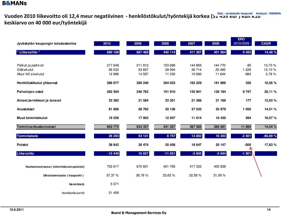 770 85 10,73 % Eläkekulut 56 032 53 837 39 094 36 714 35 485 1 229 12,10 % Muut hlö sivukulut 12 996 14 597 11 230 10 660 11 644-984 2,78 % Henkilöstökulut yhteensä 286 677 280 246 204 023 192 229