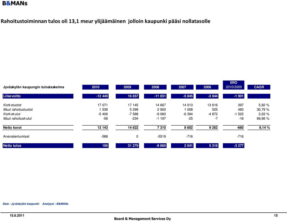 525 483 30,79 % Korkokulut -5 406-7 588-9 060-6 394-4 872-1 522 2,63 % Muut rahoituskulut -58-234 -1 197-25 -7-18 69,66 % Netto korot 13 143 14 622 7 310 8 602