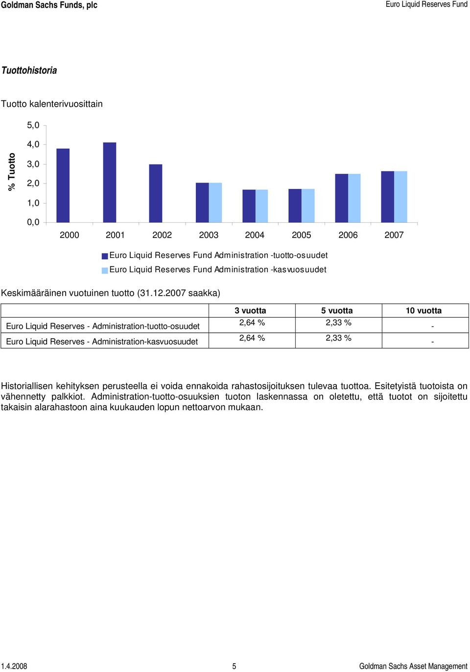 2007 saakka) Euro Liquid Reserves - Administration-tuotto-osuudet Euro Liquid Reserves - Administration-kasvuosuudet 3 vuotta 5 vuotta 10 vuotta 2,64 % 2,33 % - 2,64 % 2,33 % - Historiallisen