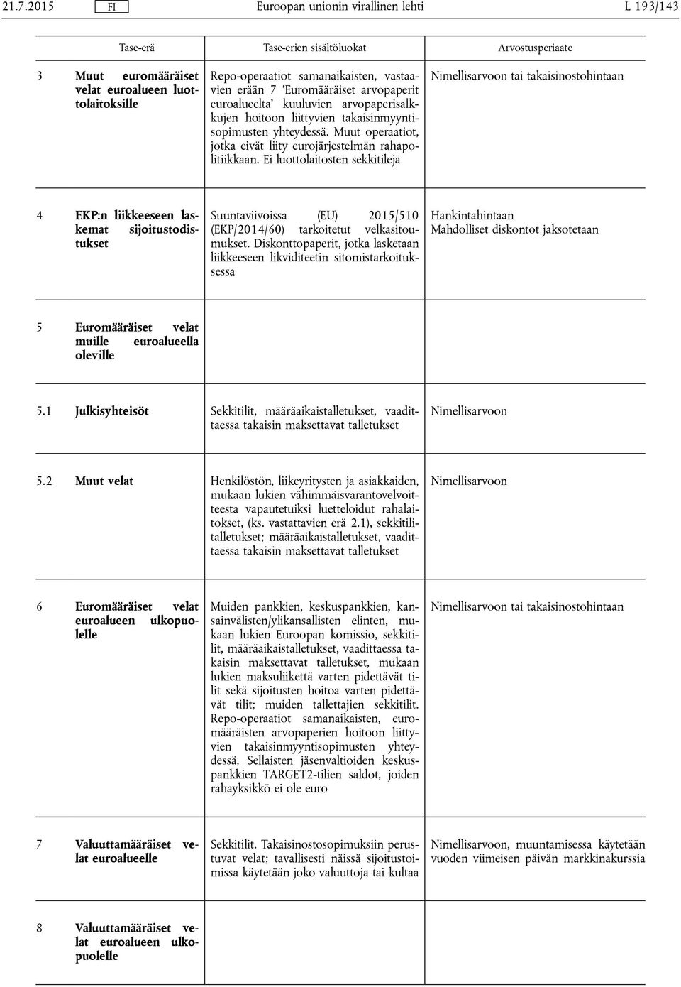 Ei luottolaitosten sekkitilejä tai takaisinostohintaan 4 EKP:n liikkeeseen laskemat sijoitustodistukset Suuntaviivoissa (EU) 2015/510 (EKP/2014/60) tarkoitetut velkasitoumukset.