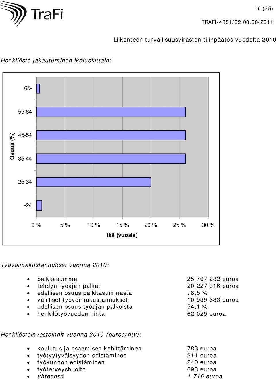 työvoimakustannukset 10 939 683 euroa edellisen osuus työajan palkoista 54,1 % henkilötyövuoden hinta 62 029 euroa Henkilöstöinvestoinnit vuonna 2010