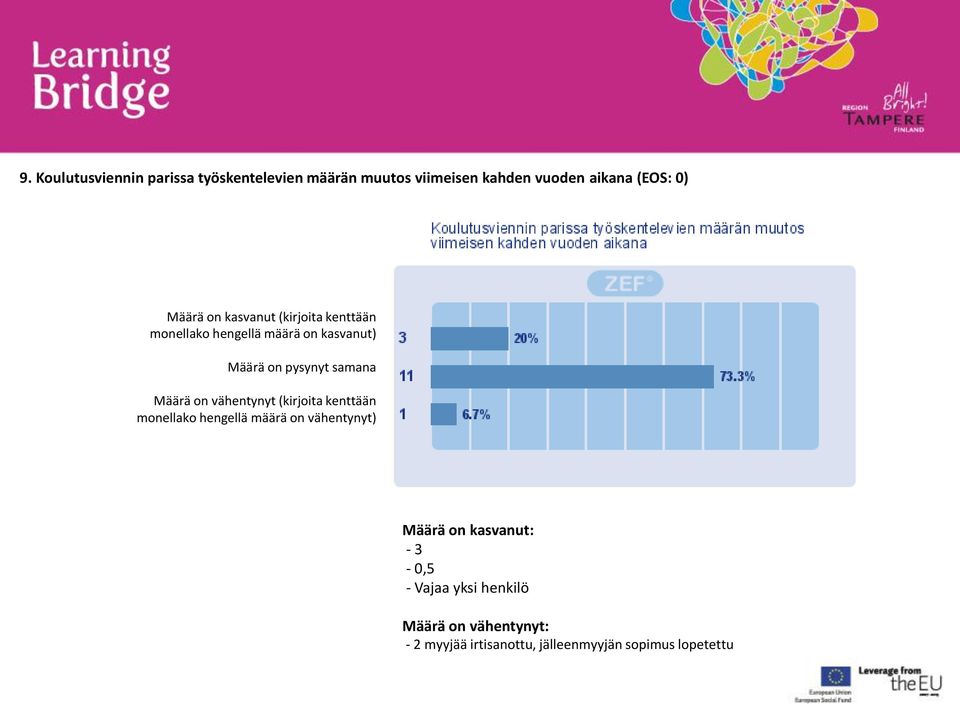 Määrä on vähentynyt (kirjoita kenttään monellako hengellä määrä on vähentynyt) Määrä on kasvanut: -