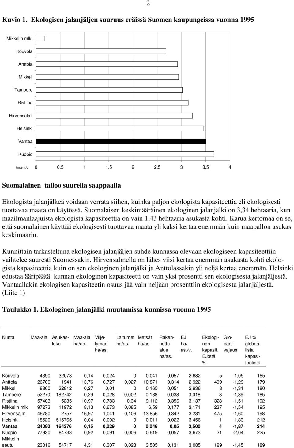 kuinka paljon ekologista kapasiteettia eli ekologisesti tuottavaa maata on käytössä.