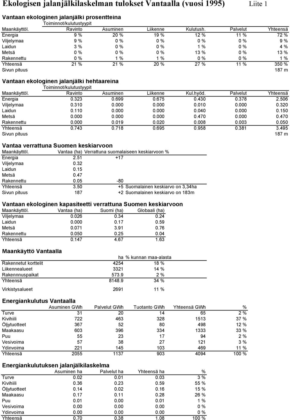 % 21 % 20 % 27 % 11 % 350 % Sivun pituus 187 m Vantaan ekologinen jalanjälki hehtaareina Toiminnot/kulutustyypit Maankäyttöl. Ravinto Asuminen Liikenne Kul.hyöd. Palvelut Yhteensä Energia 0.323 0.