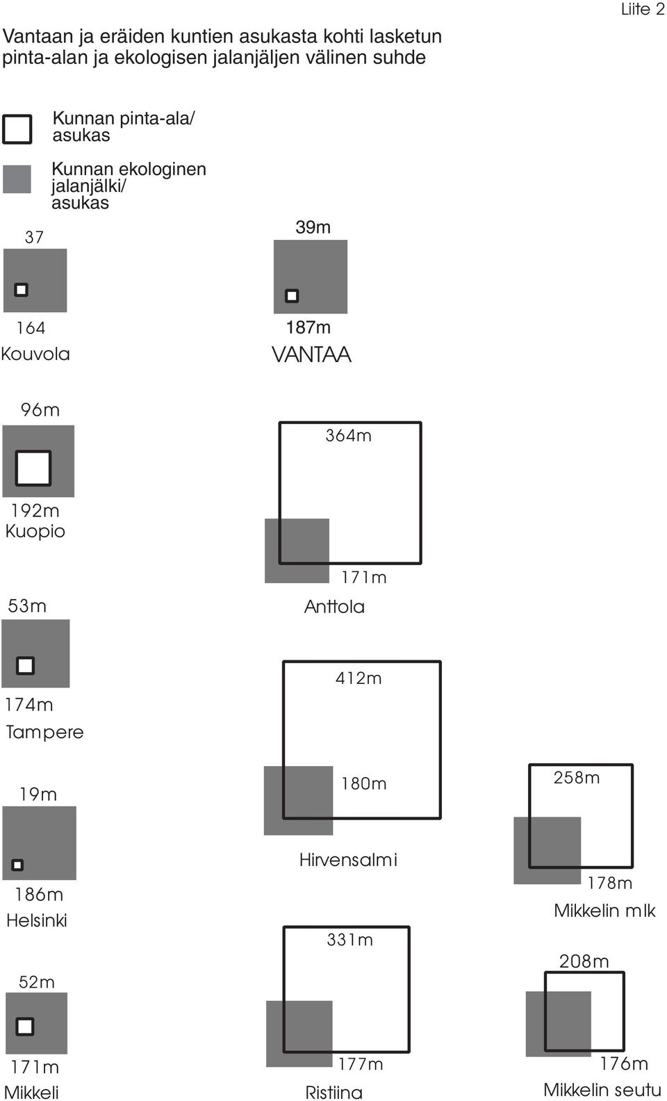Kouvola 96m 187m VANTAA 364m 192m Kuopio 53m 171m Anttola 174m Tampere 19m 412m 180m 258m 186m