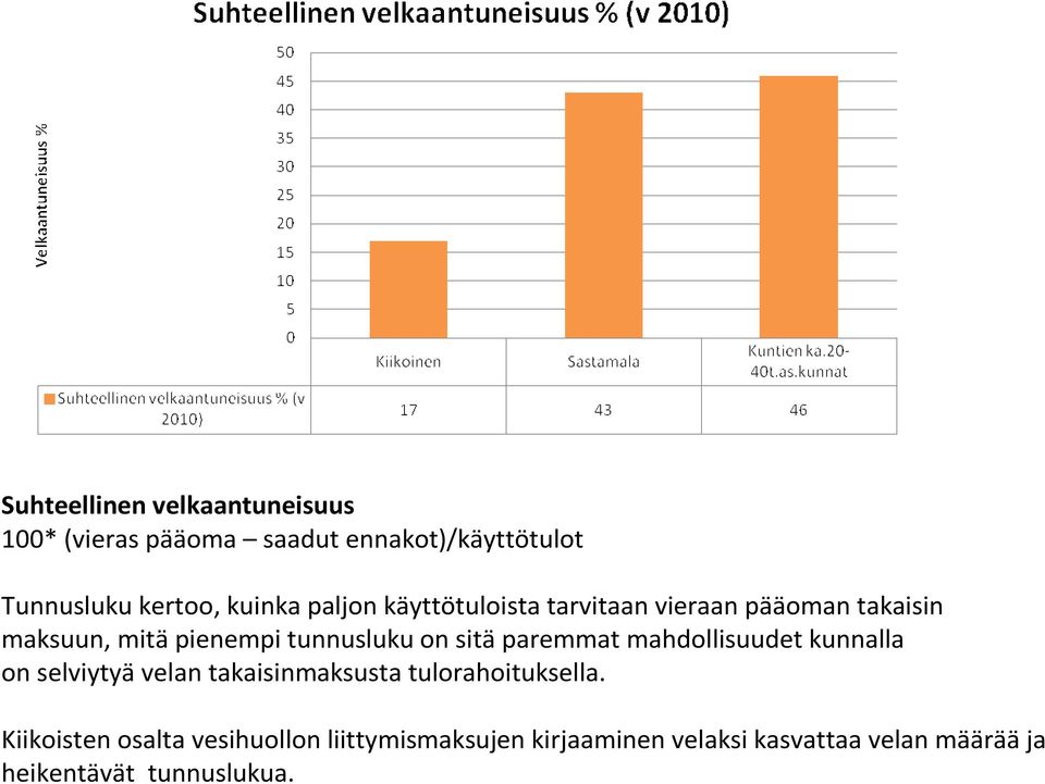 sitä paremmat mahdollisuudet kunnalla on selviytyä velan takaisinmaksusta tulorahoituksella.