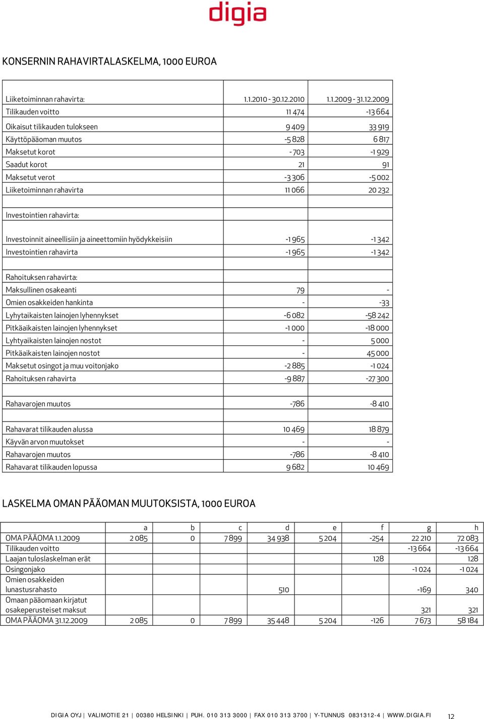 2009 Tilikauden voitto 11 474-13 664 Oikaisut tilikauden tulokseen 9 409 33 919 Käyttöpääoman muutos -5 828 6 817 Maksetut korot - 703-1 929 Saadut korot 21 91 Maksetut verot -3 306-5 002
