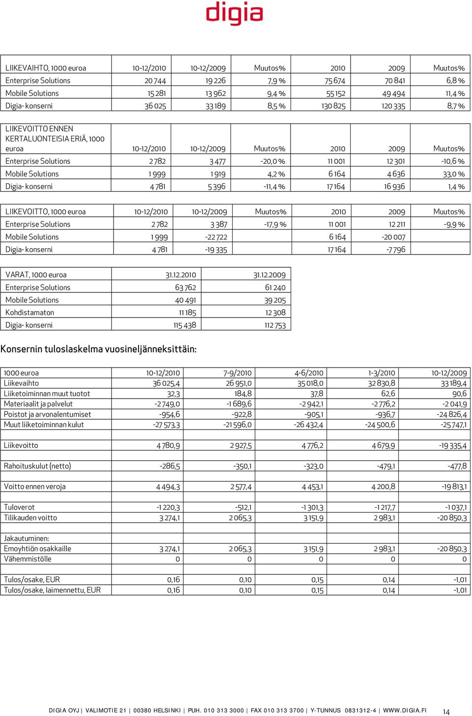 301-10,6 % Mobile Solutions 1 999 1 919 4,2 % 6 164 4 636 33,0 % Digia- konserni 4 781 5 396-11,4 % 17 164 16 936 1,4 % LIIKEVOITTO, 1000 euroa 10-12/2010 10-12/2009 Muutos% 2010 2009 Muutos%