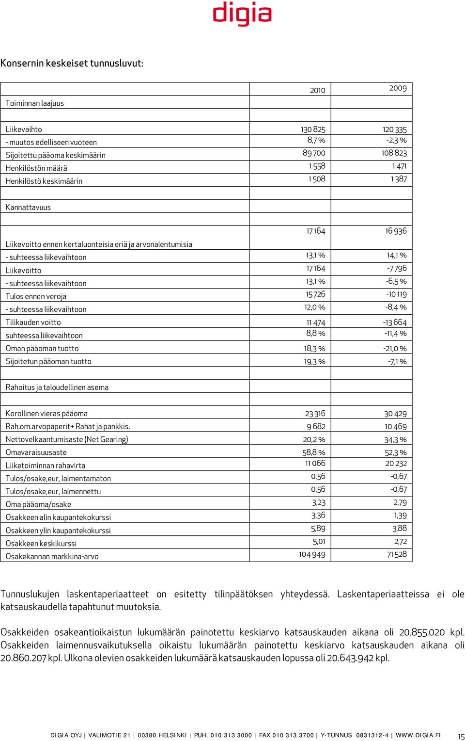 suhteessa liikevaihtoon 13,1 % -6,5 % Tulos ennen veroja 15 726-10 119 - suhteessa liikevaihtoon 12,0 % -8,4 % Tilikauden voitto 11 474-13 664 suhteessa liikevaihtoon 8,8 % -11,4 % Oman pääoman