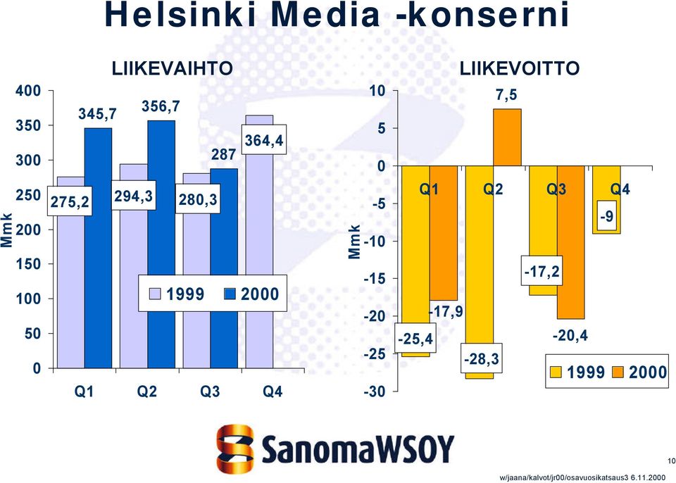 1999 2000 Q1 Q2 Q3 Q4 Mmk 10 5 0-5 -10-15 -20-25 -30