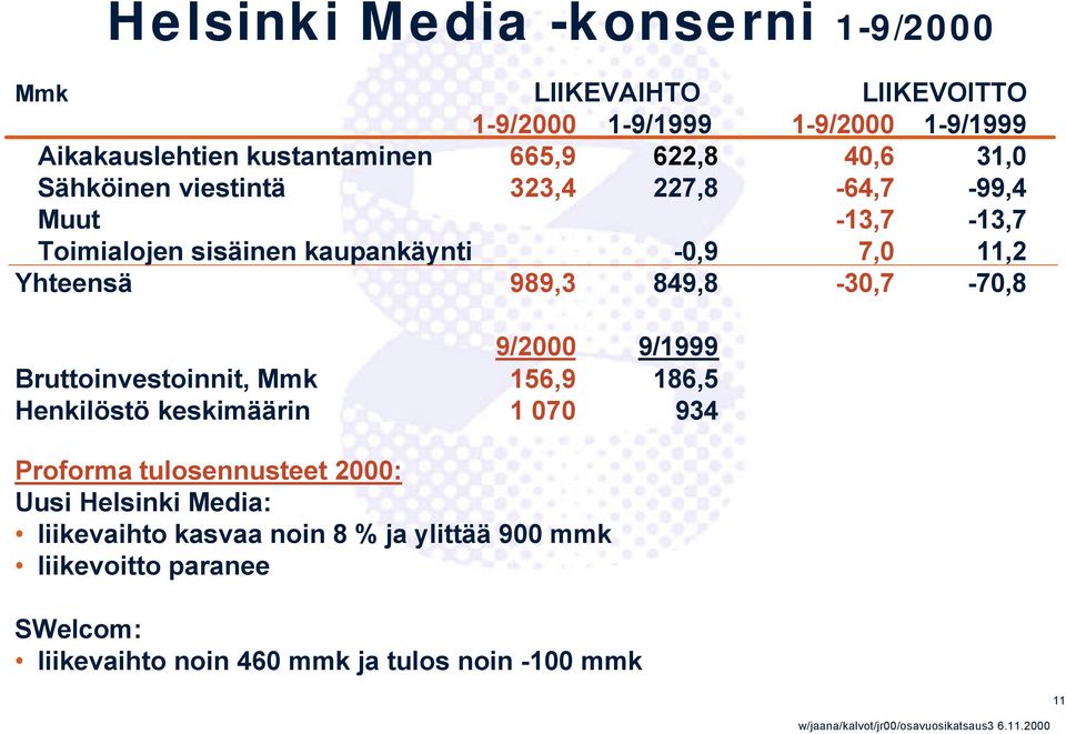 849,8-30,7-70,8 9/2000 9/1999 Bruttoinvestoinnit, Mmk 156,9 186,5 Henkilöstö keskimäärin 1 070 934 Proforma tulosennusteet 2000: Uusi