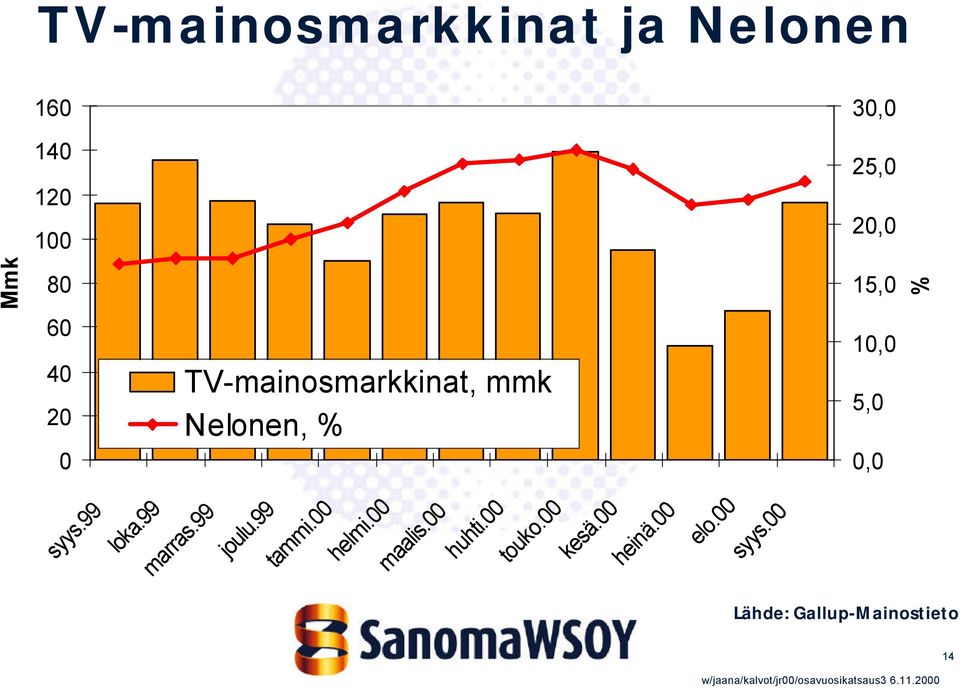 syys.99 loka.99 marras.99 joulu.99 tammi.00 helmi.00 maalis.00 huhti.