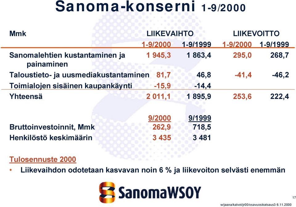 kaupankäynti -15,9-14,4 Yhteensä 2 011,1 1 895,9 253,6 222,4 9/2000 9/1999 Bruttoinvestoinnit, Mmk 262,9 718,5