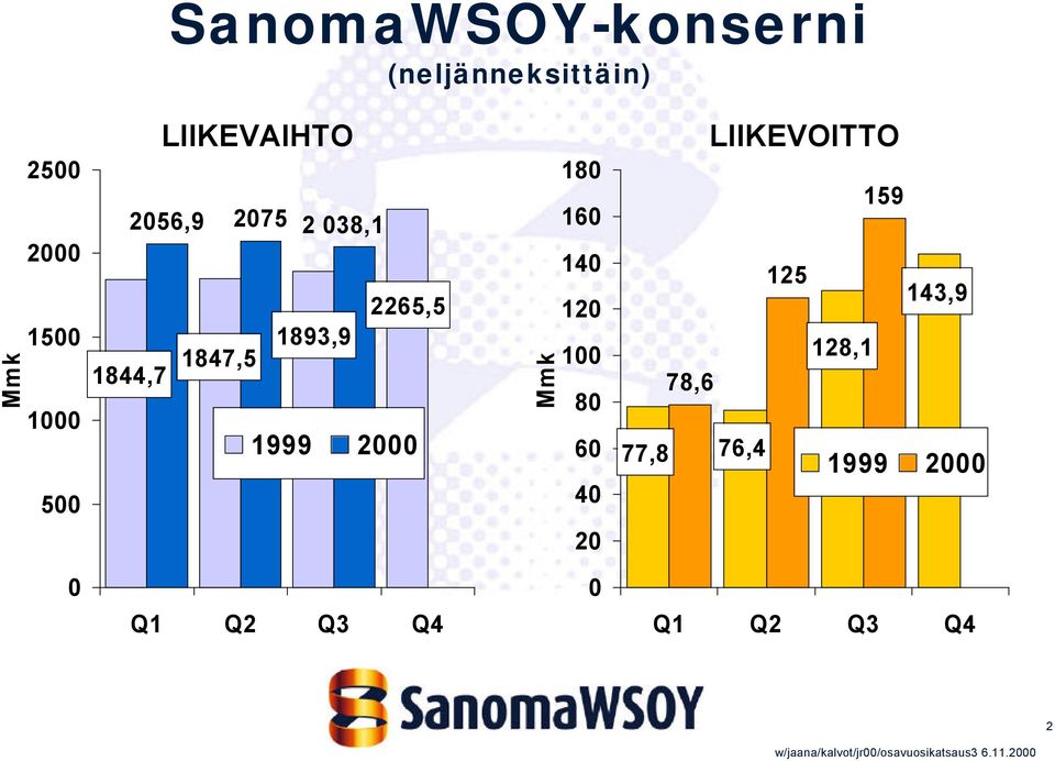 1999 2000 Mmk 180 160 140 120 100 80 60 40 20 LIIKEVOITTO 159