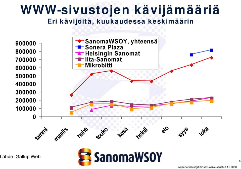 SanomaWSOY, yhteensä Sonera Plaza Helsingin Sanomat Ilta-Sanomat