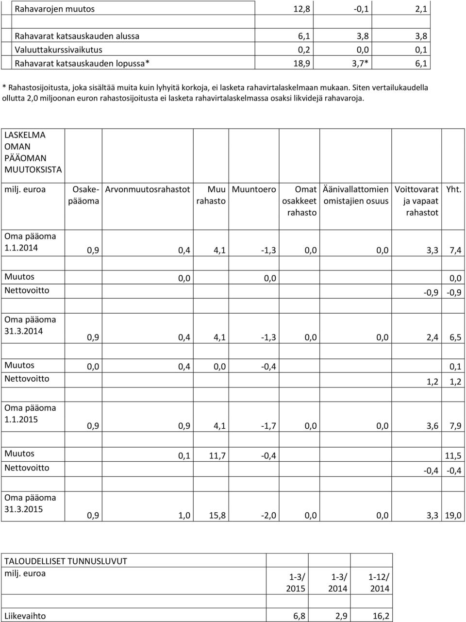 LASKELMA OMAN PÄÄOMAN MUUTOKSISTA milj. euroa Osakepääoma Arvonmuutosrahastot Muu rahasto Muuntoero Omat osakkeet rahasto Äänivallattomien omistajien osuus Voittovarat ja vapaat rahastot Yht.