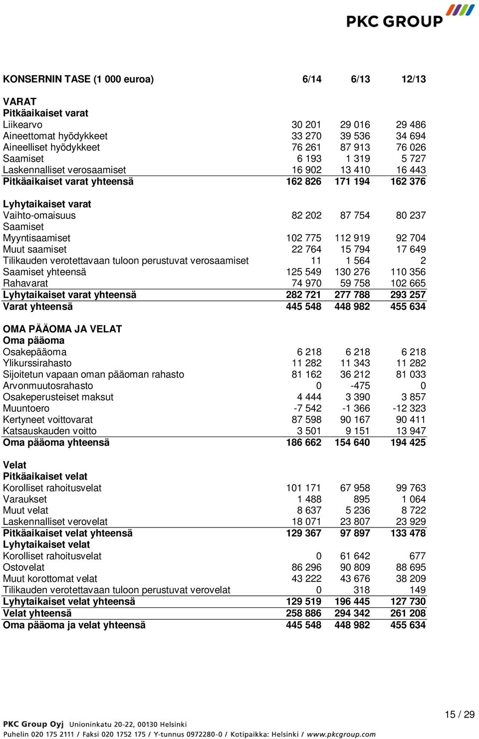 Myyntisaamiset 102 775 112 919 92 704 Muut saamiset 22 764 15 794 17 649 Tilikauden verotettavaan tuloon perustuvat verosaamiset 11 1 564 2 Saamiset yhteensä 125 549 130 276 110 356 Rahavarat 74 970