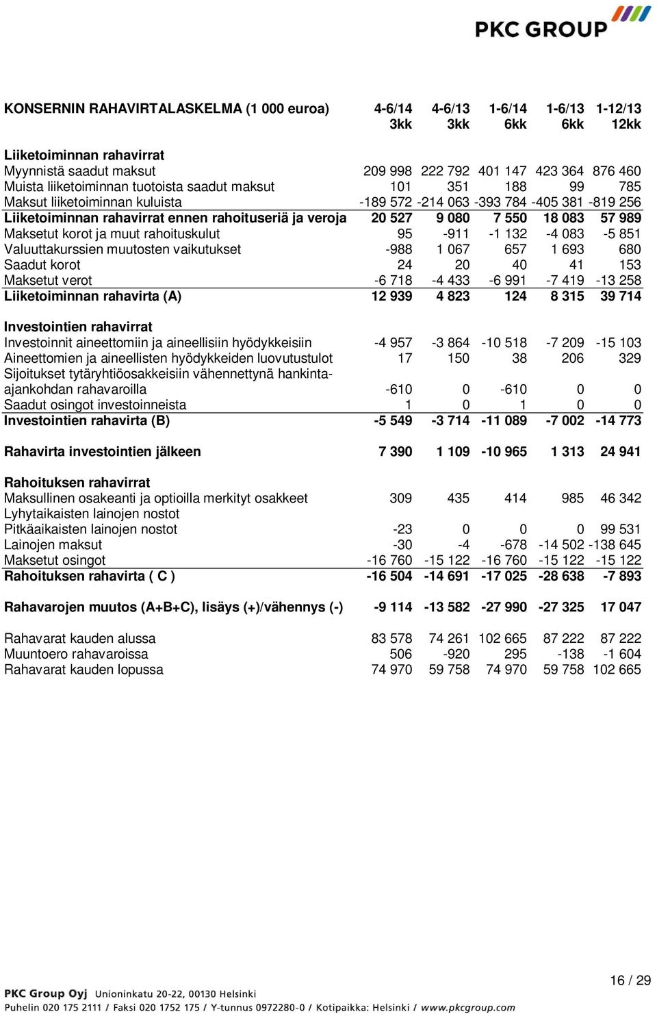 550 18 083 57 989 Maksetut korot ja muut rahoituskulut 95-911 -1 132-4 083-5 851 Valuuttakurssien muutosten vaikutukset -988 1 067 657 1 693 680 Saadut korot 24 20 40 41 153 Maksetut verot -6 718-4