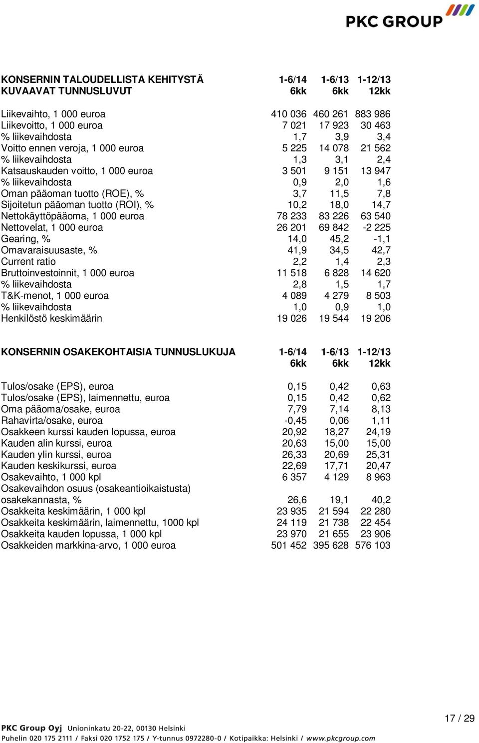 pääoman tuotto (ROE), % 3,7 11,5 7,8 Sijoitetun pääoman tuotto (ROI), % 10,2 18,0 14,7 Nettokäyttöpääoma, 1 000 euroa 78 233 83 226 63 540 Nettovelat, 1 000 euroa 26 201 69 842-2 225 Gearing, % 14,0