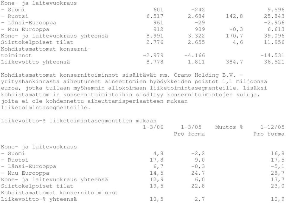 Cramo Holding B.V. - yrityshankinnasta aiheutuneet aineettomien hyödykkeiden poistot 1,1 miljoonaa euroa, jotka tullaan myöhemmin allokoimaan liiketoimintasegmenteille.