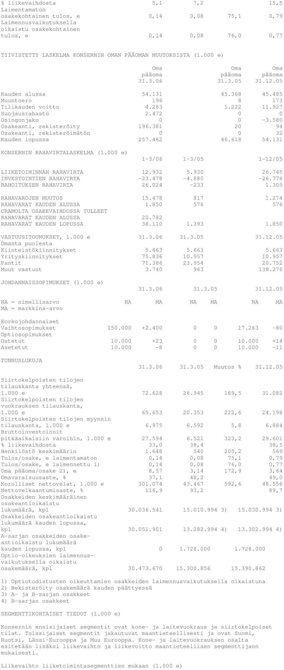 472 0 0 Osingonjako 0 0-3.580 Osakeanti, rekisteröity 196.381 20 94 Osakeanti, rekisteröimätön 0 0 32 Kauden lopussa 257.462 46.618 54.131 KONSERNIN RAHAVIRTALASKELMA (1.
