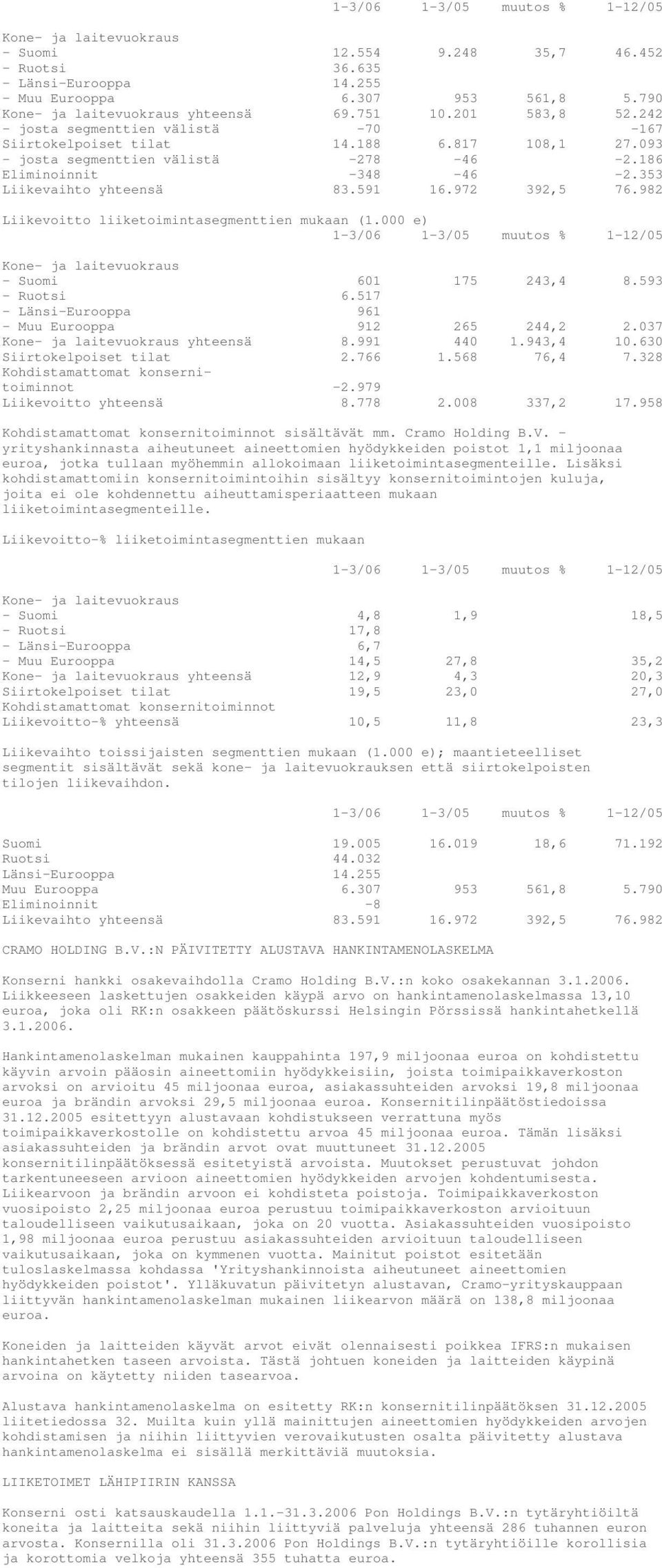 353 Liikevaihto yhteensä 83.591 16.972 392,5 76.982 Liikevoitto liiketoimintasegmenttien mukaan (1.000 e) 1-3/06 1-3/05 muutos % 1-12/05 Kone- ja laitevuokraus - Suomi 601 175 243,4 8.593 - Ruotsi 6.