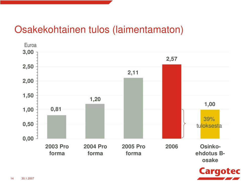 1,20 1,00 0,50 39% tuloksesta 0,00 2003 Pro