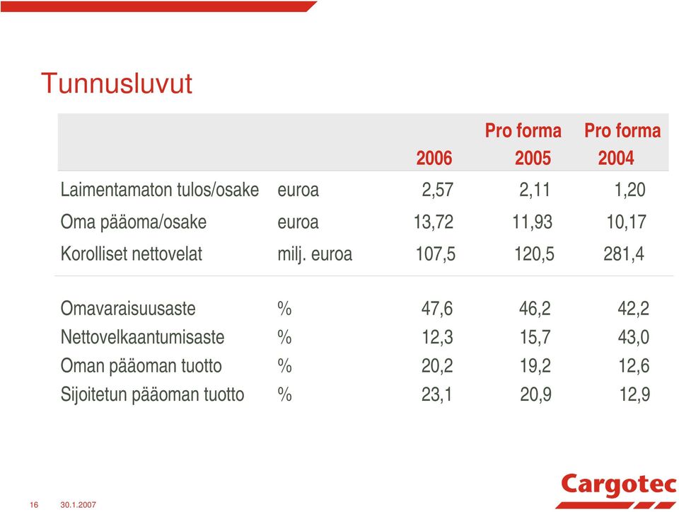 euroa 107,5 120,5 281,4 Omavaraisuusaste % 47,6 46,2 42,2 Nettovelkaantumisaste %